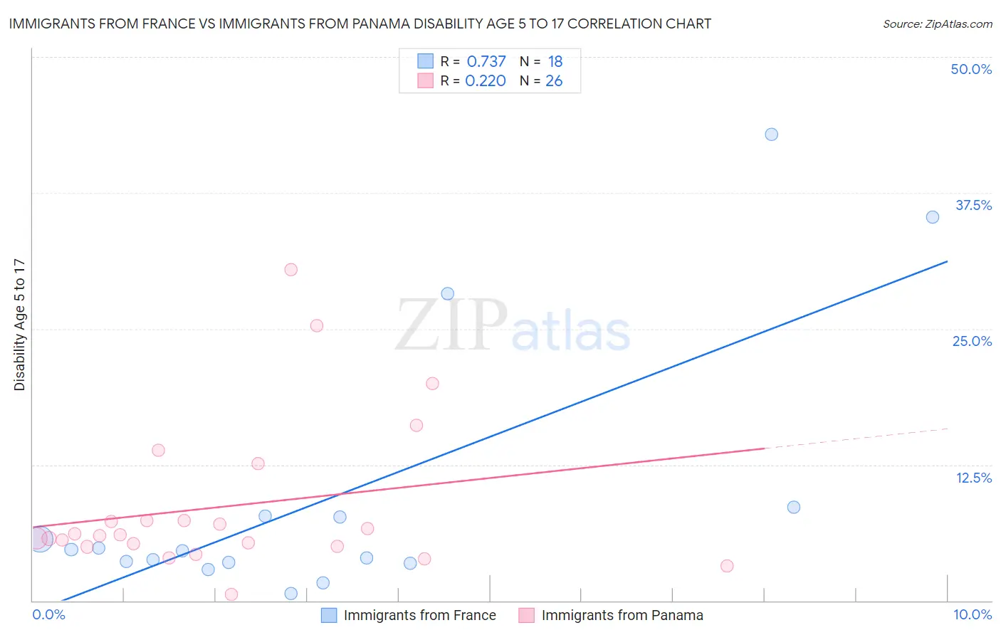 Immigrants from France vs Immigrants from Panama Disability Age 5 to 17