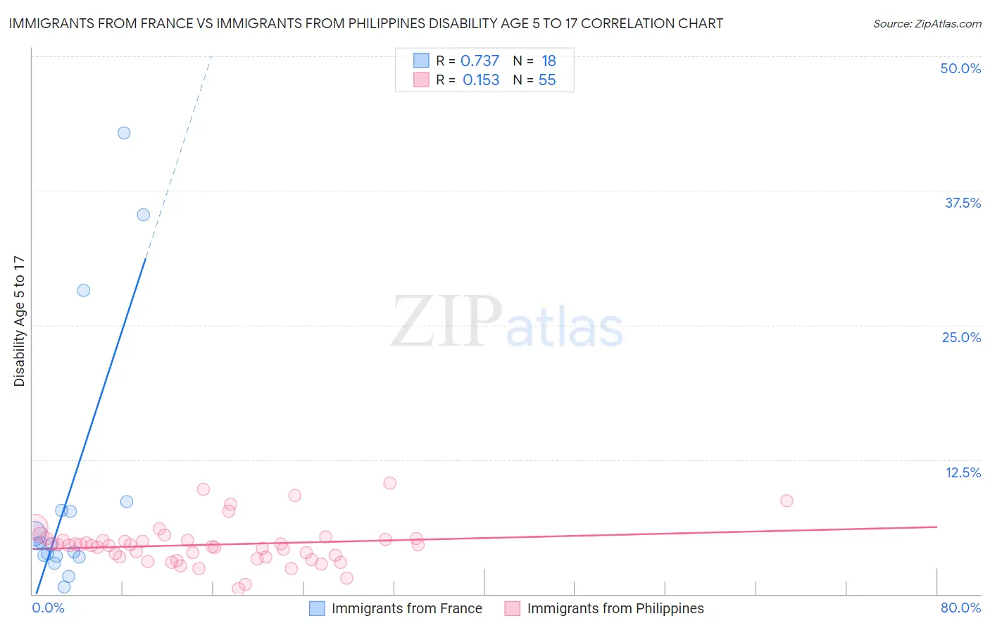 Immigrants from France vs Immigrants from Philippines Disability Age 5 to 17