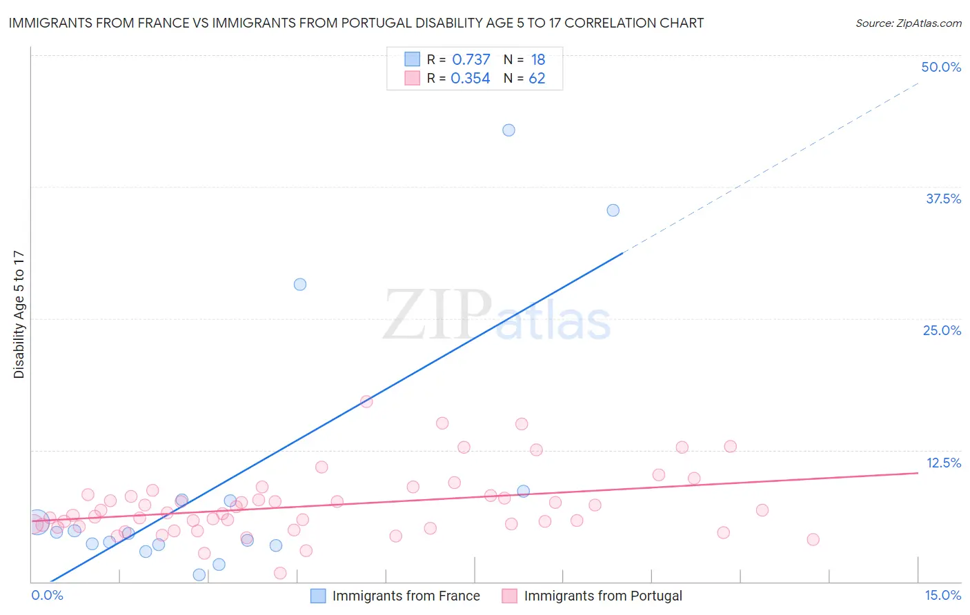 Immigrants from France vs Immigrants from Portugal Disability Age 5 to 17