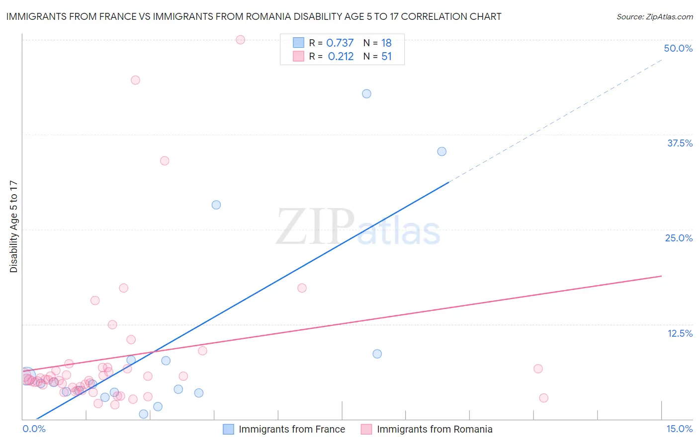 Immigrants from France vs Immigrants from Romania Disability Age 5 to 17