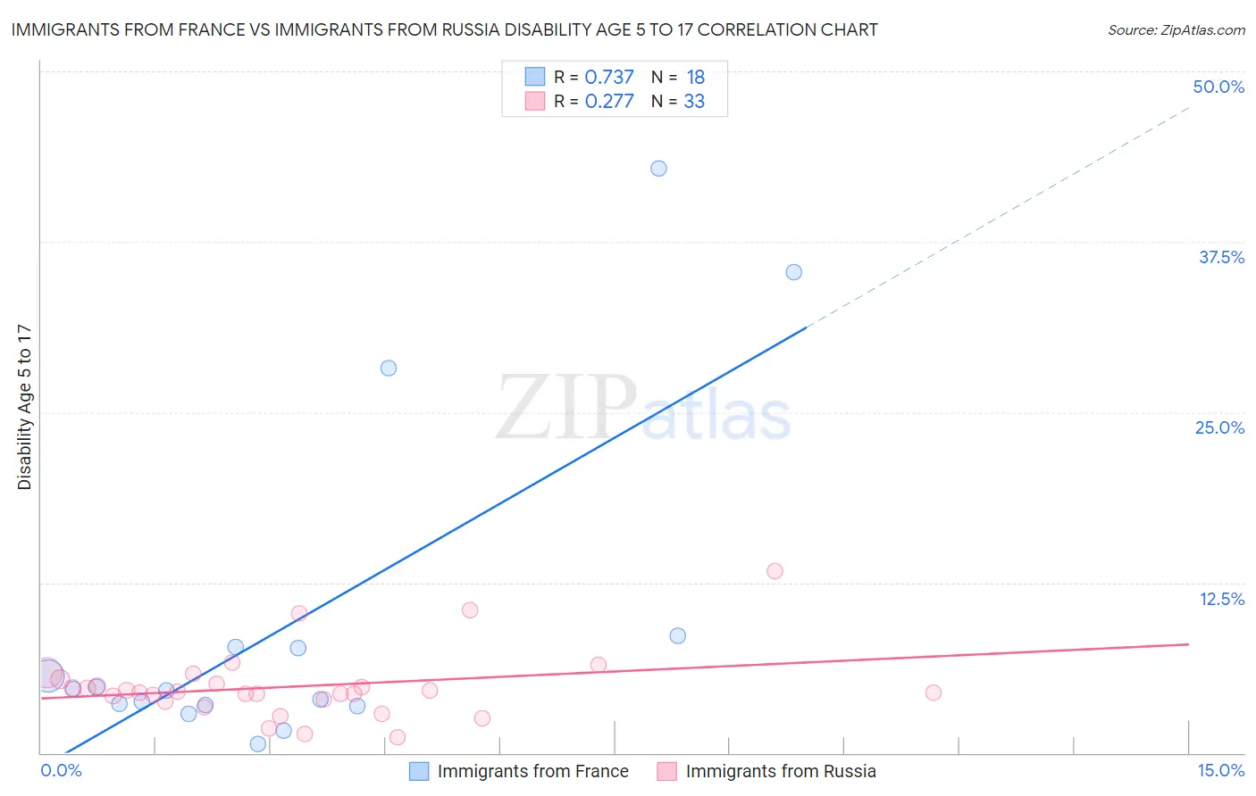 Immigrants from France vs Immigrants from Russia Disability Age 5 to 17