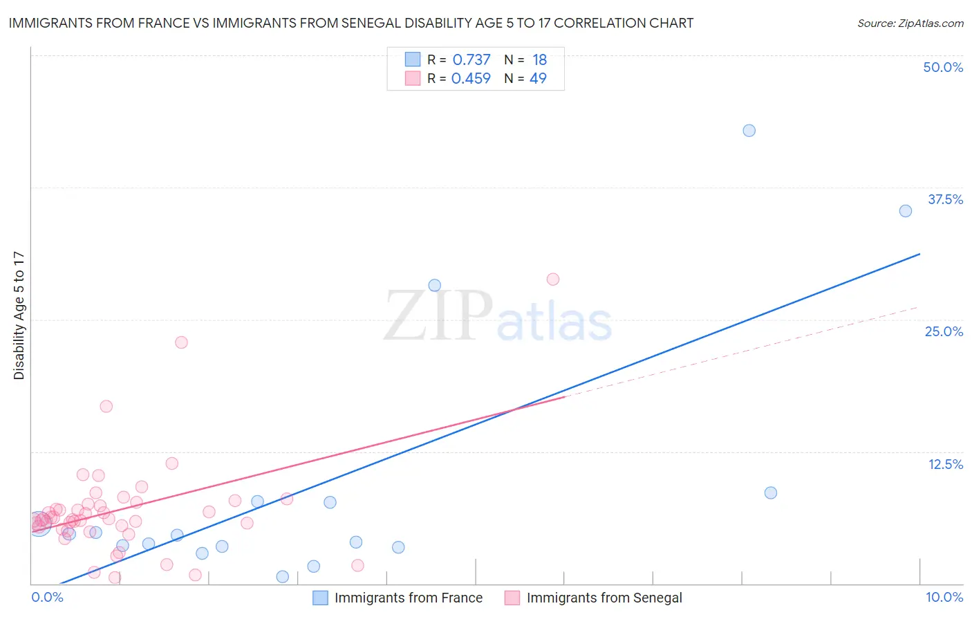 Immigrants from France vs Immigrants from Senegal Disability Age 5 to 17