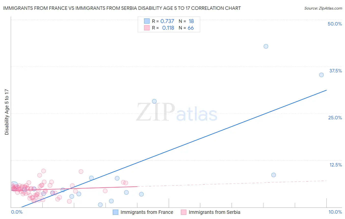 Immigrants from France vs Immigrants from Serbia Disability Age 5 to 17