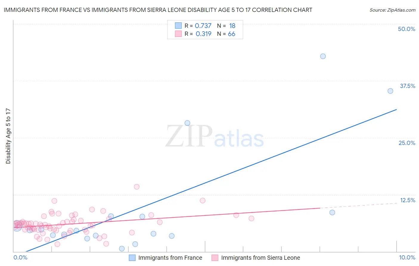 Immigrants from France vs Immigrants from Sierra Leone Disability Age 5 to 17