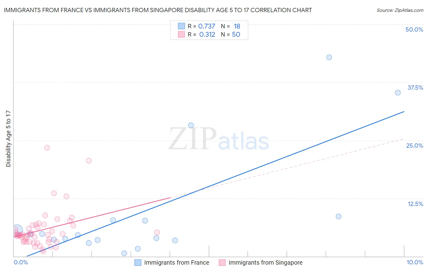 Immigrants from France vs Immigrants from Singapore Disability Age 5 to 17