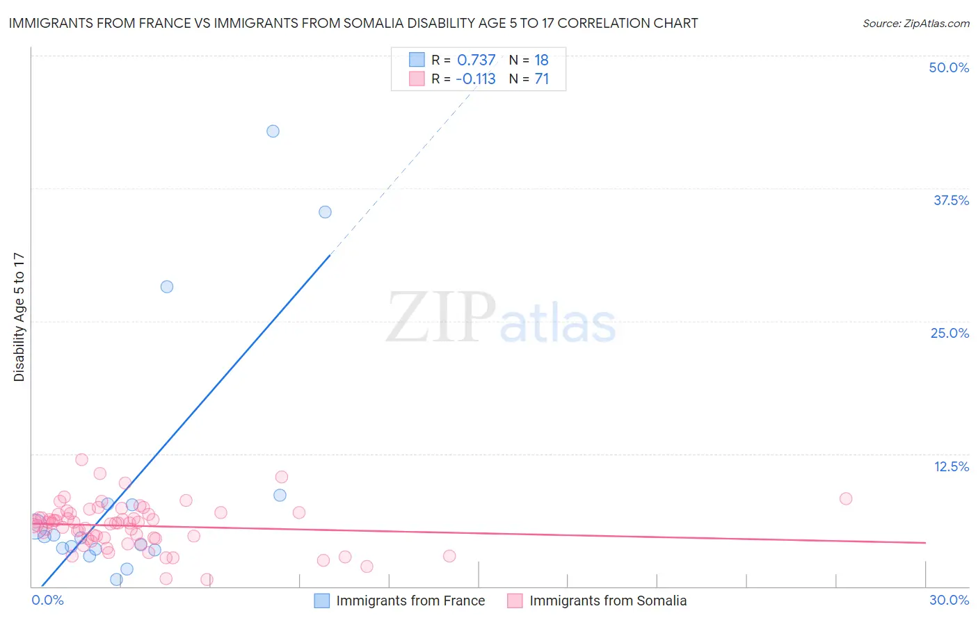 Immigrants from France vs Immigrants from Somalia Disability Age 5 to 17