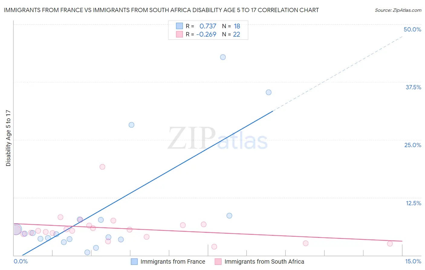 Immigrants from France vs Immigrants from South Africa Disability Age 5 to 17