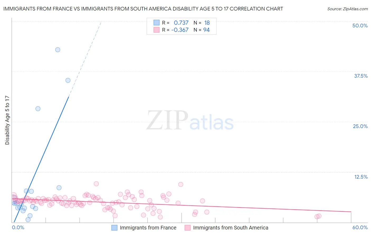 Immigrants from France vs Immigrants from South America Disability Age 5 to 17