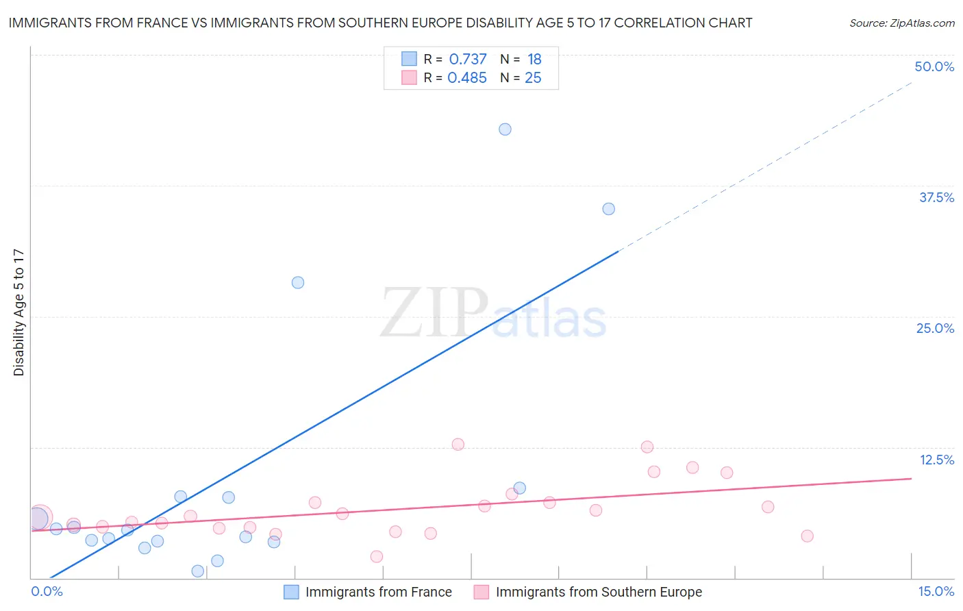 Immigrants from France vs Immigrants from Southern Europe Disability Age 5 to 17