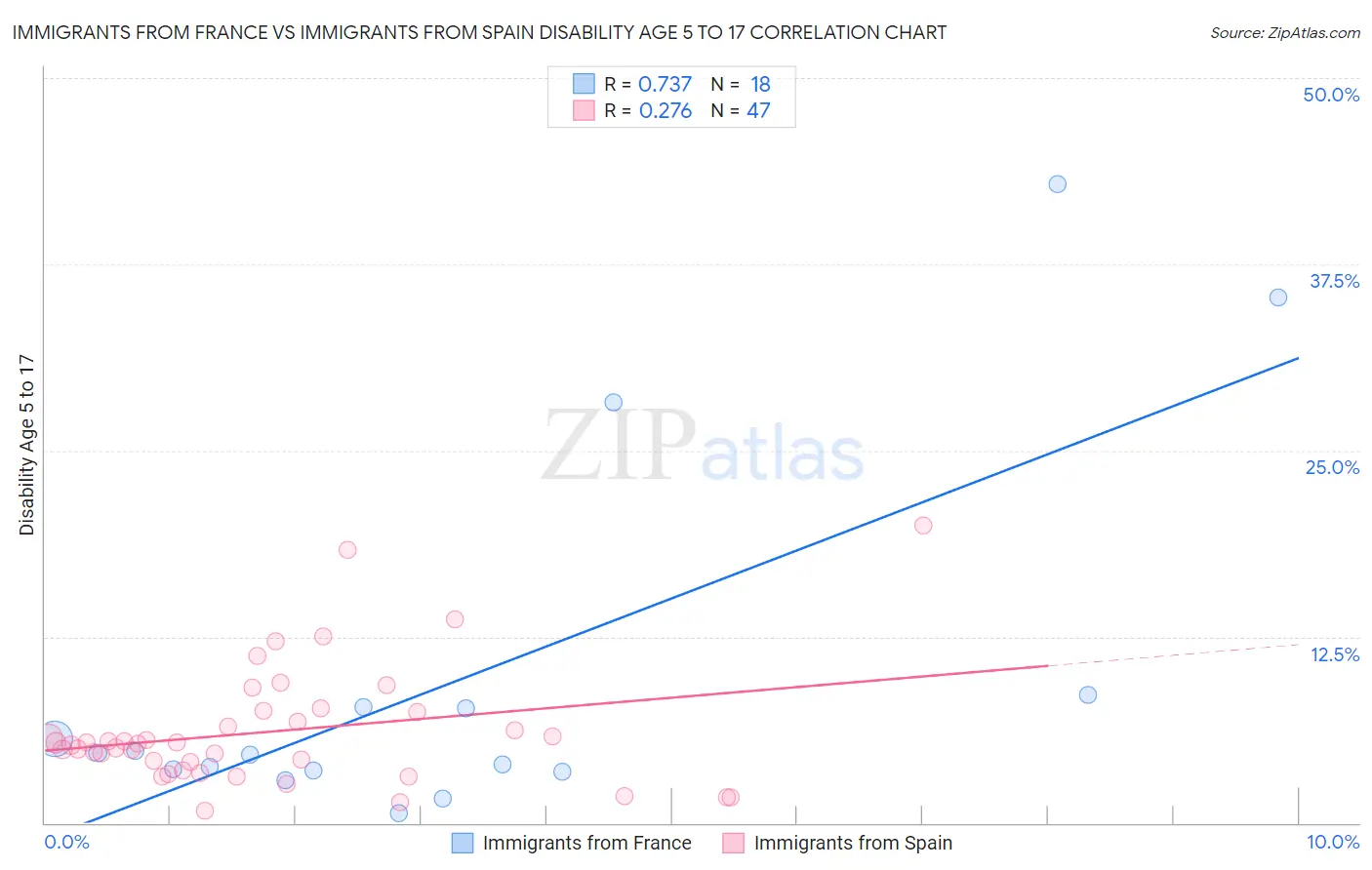 Immigrants from France vs Immigrants from Spain Disability Age 5 to 17