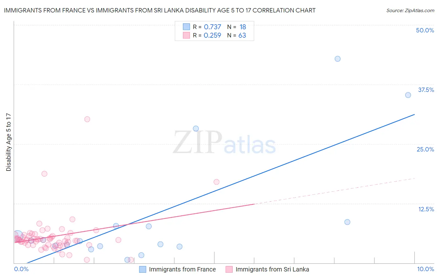 Immigrants from France vs Immigrants from Sri Lanka Disability Age 5 to 17