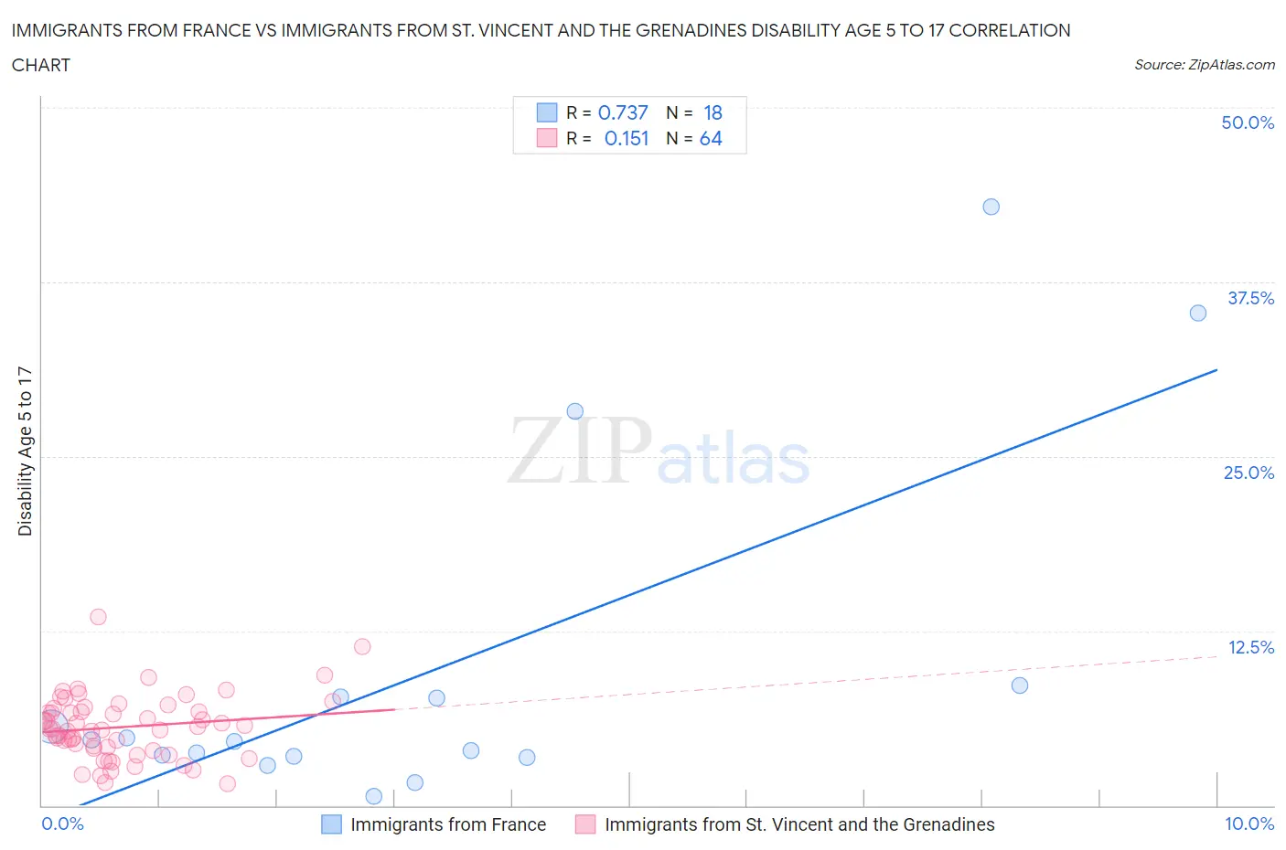 Immigrants from France vs Immigrants from St. Vincent and the Grenadines Disability Age 5 to 17