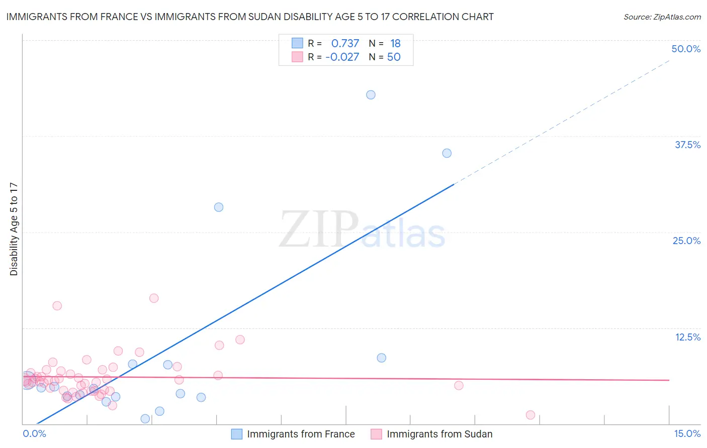 Immigrants from France vs Immigrants from Sudan Disability Age 5 to 17