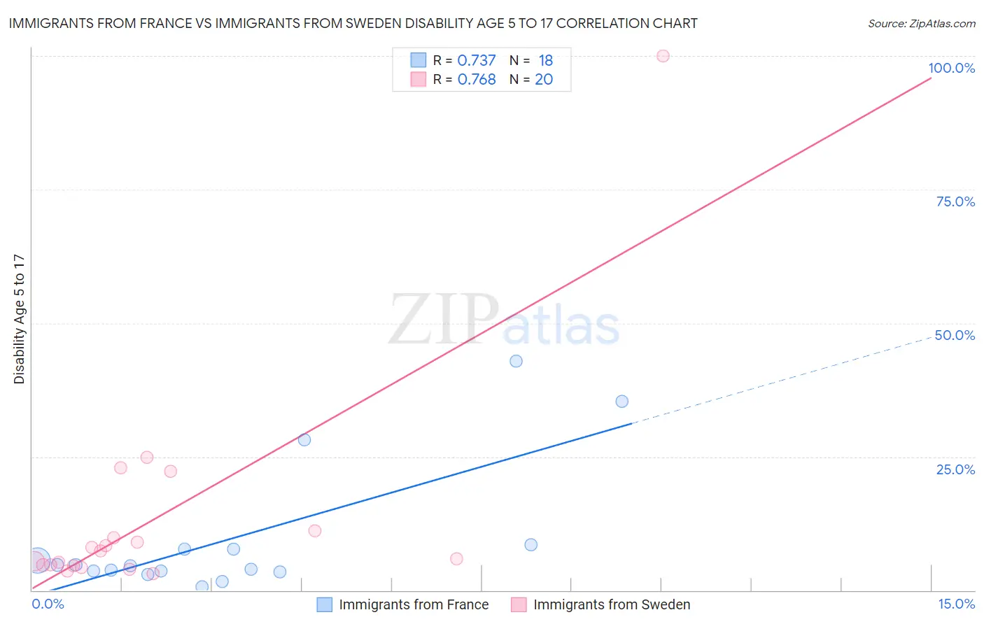 Immigrants from France vs Immigrants from Sweden Disability Age 5 to 17