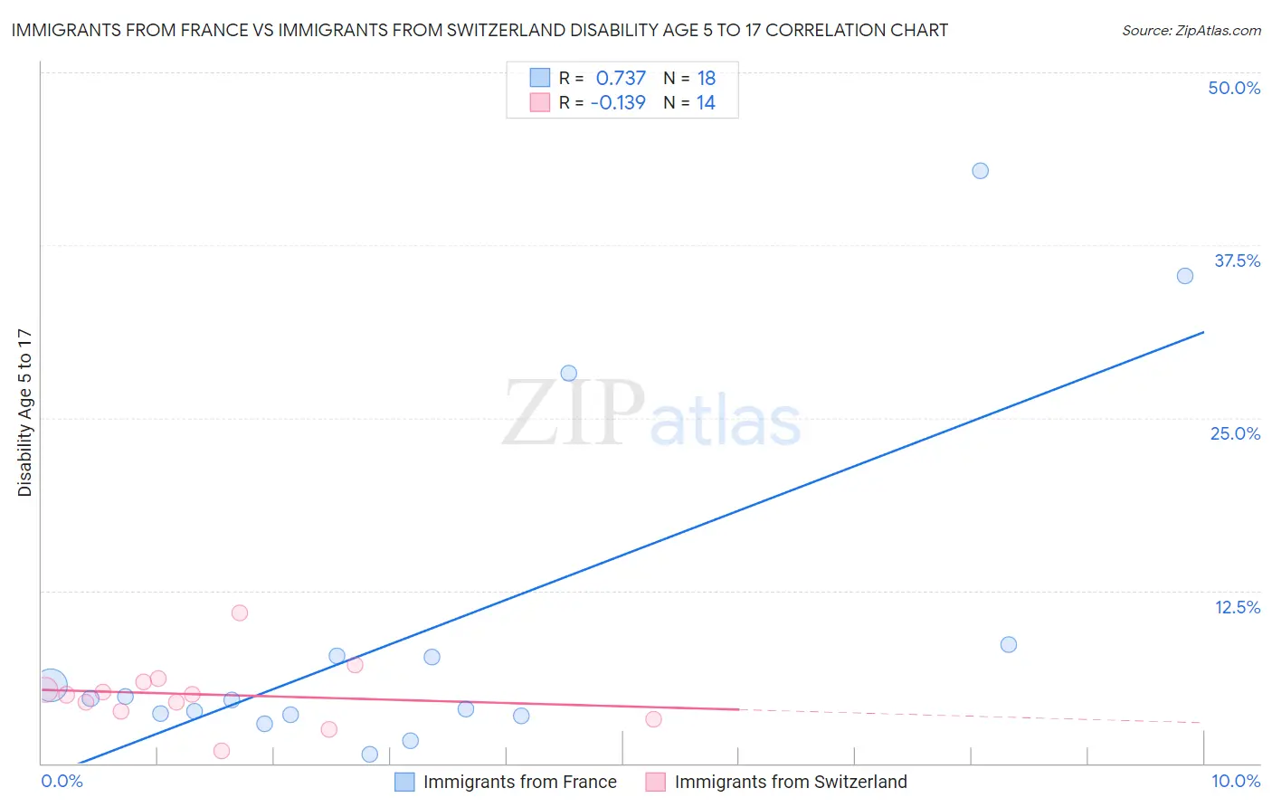 Immigrants from France vs Immigrants from Switzerland Disability Age 5 to 17