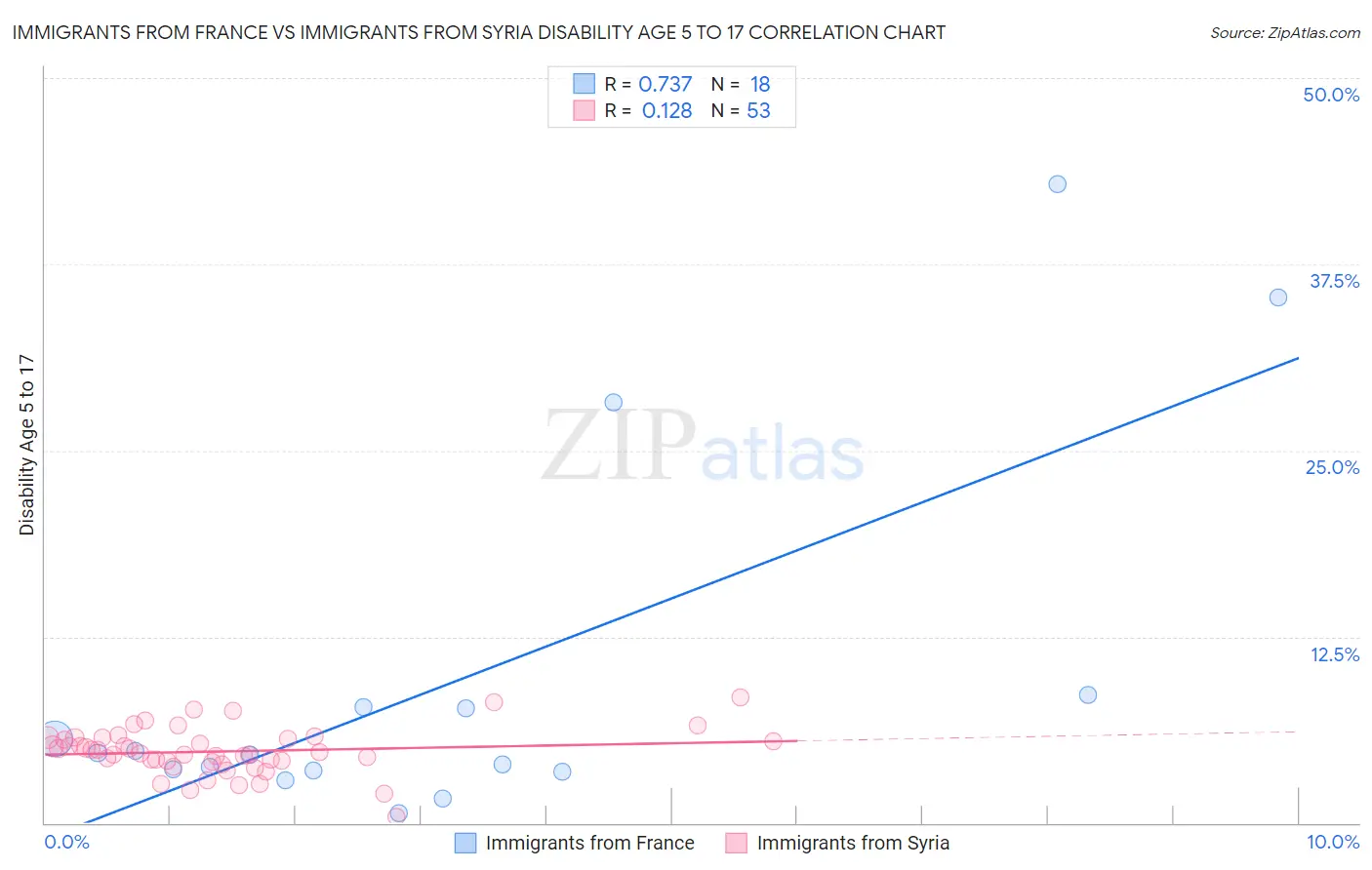 Immigrants from France vs Immigrants from Syria Disability Age 5 to 17