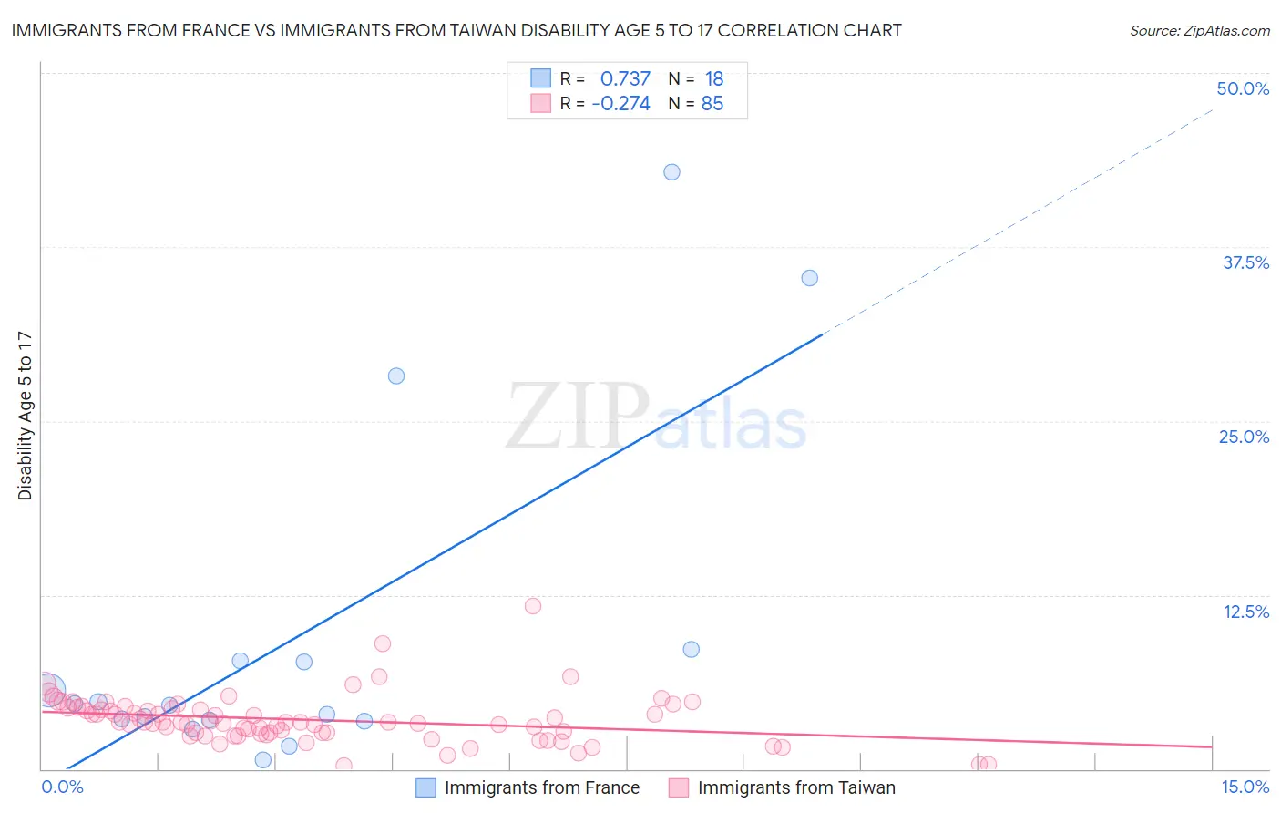 Immigrants from France vs Immigrants from Taiwan Disability Age 5 to 17