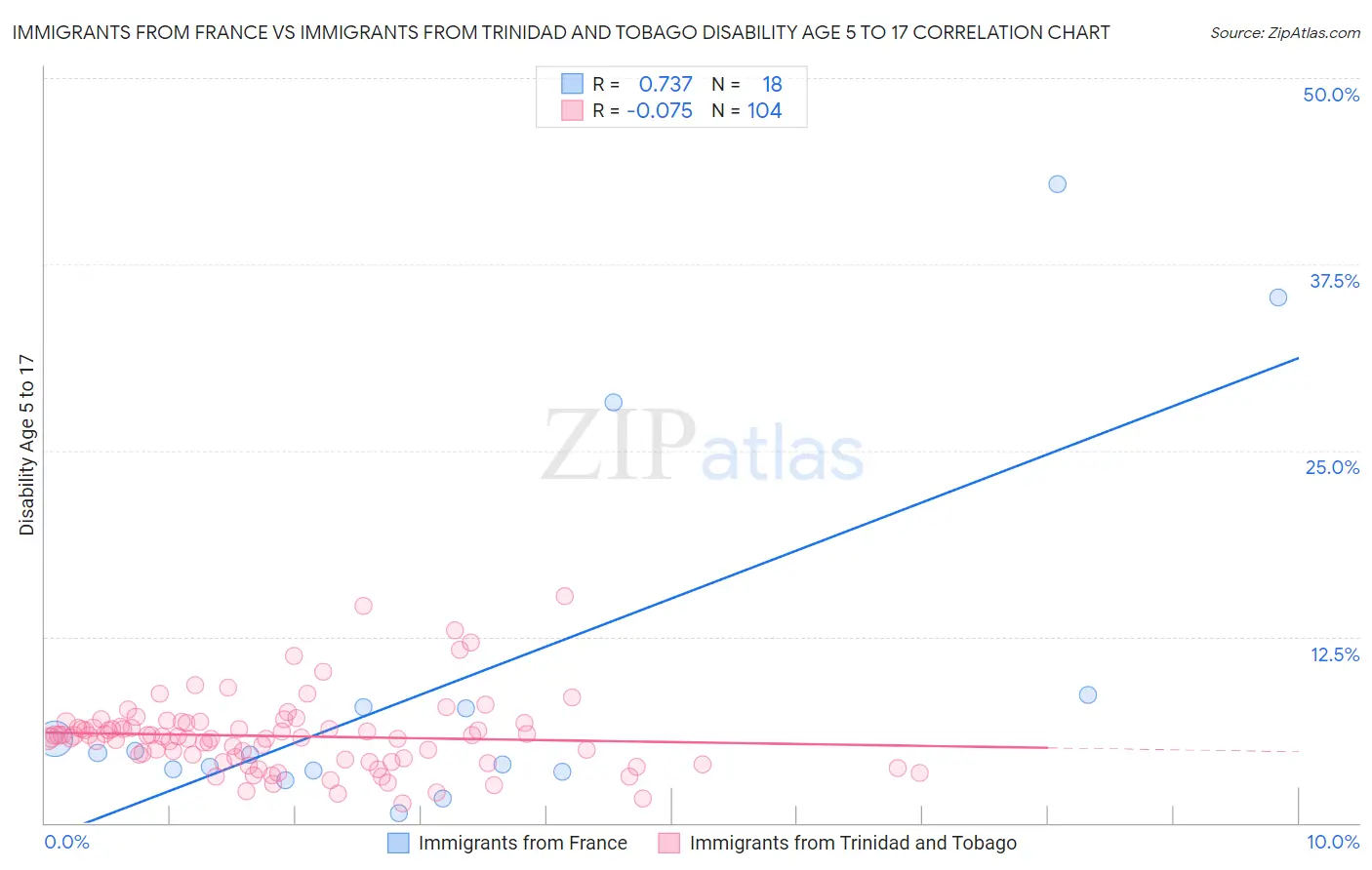 Immigrants from France vs Immigrants from Trinidad and Tobago Disability Age 5 to 17