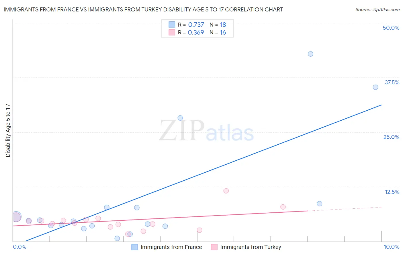 Immigrants from France vs Immigrants from Turkey Disability Age 5 to 17