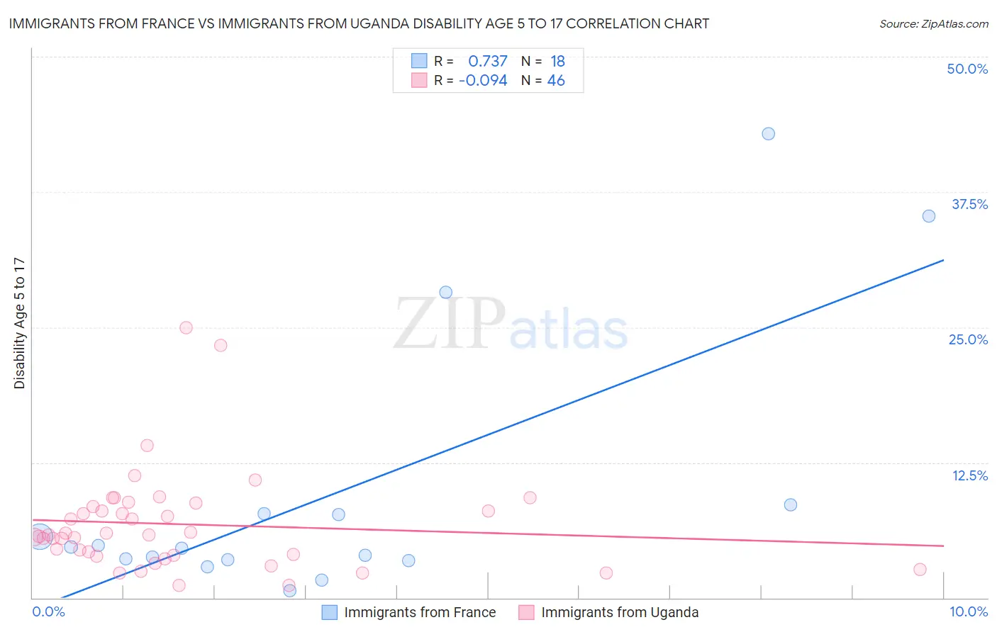 Immigrants from France vs Immigrants from Uganda Disability Age 5 to 17