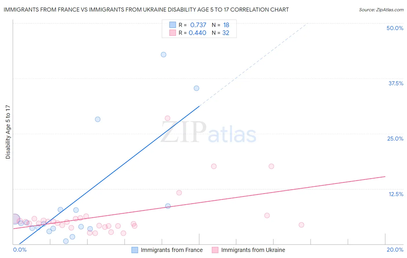 Immigrants from France vs Immigrants from Ukraine Disability Age 5 to 17