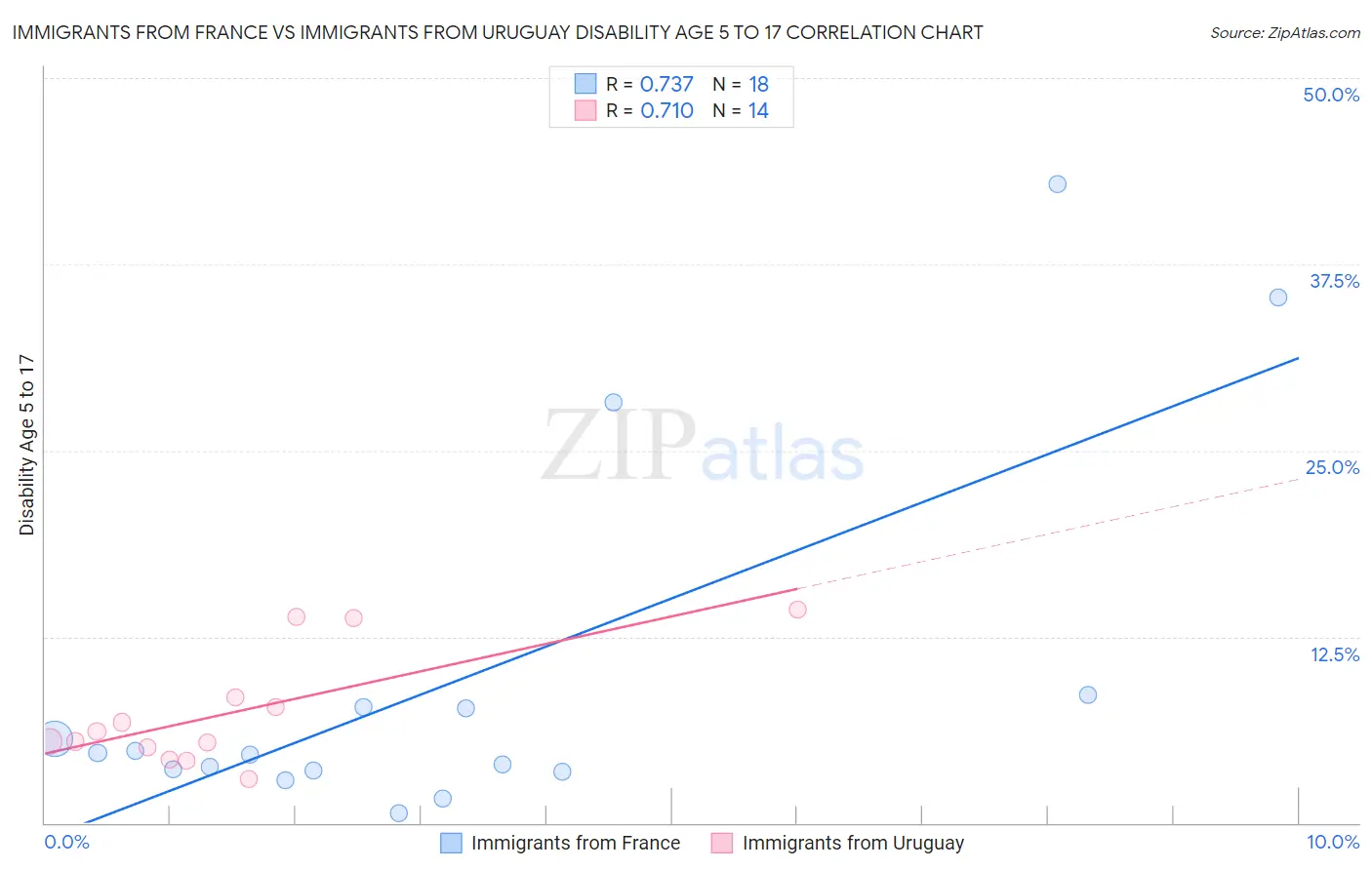 Immigrants from France vs Immigrants from Uruguay Disability Age 5 to 17