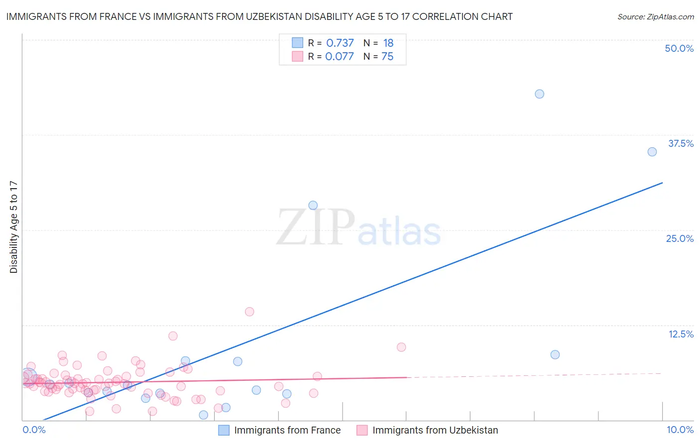 Immigrants from France vs Immigrants from Uzbekistan Disability Age 5 to 17