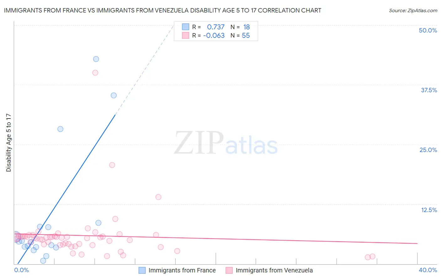 Immigrants from France vs Immigrants from Venezuela Disability Age 5 to 17