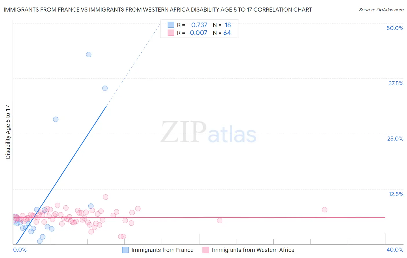 Immigrants from France vs Immigrants from Western Africa Disability Age 5 to 17