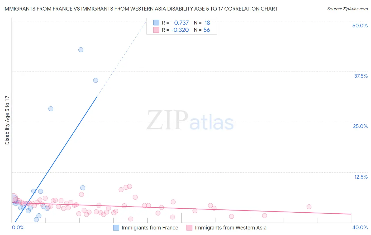 Immigrants from France vs Immigrants from Western Asia Disability Age 5 to 17