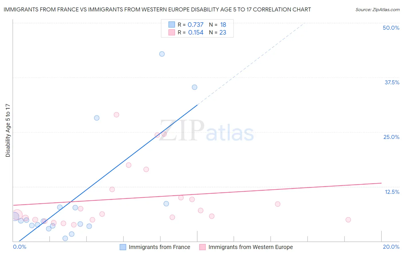 Immigrants from France vs Immigrants from Western Europe Disability Age 5 to 17