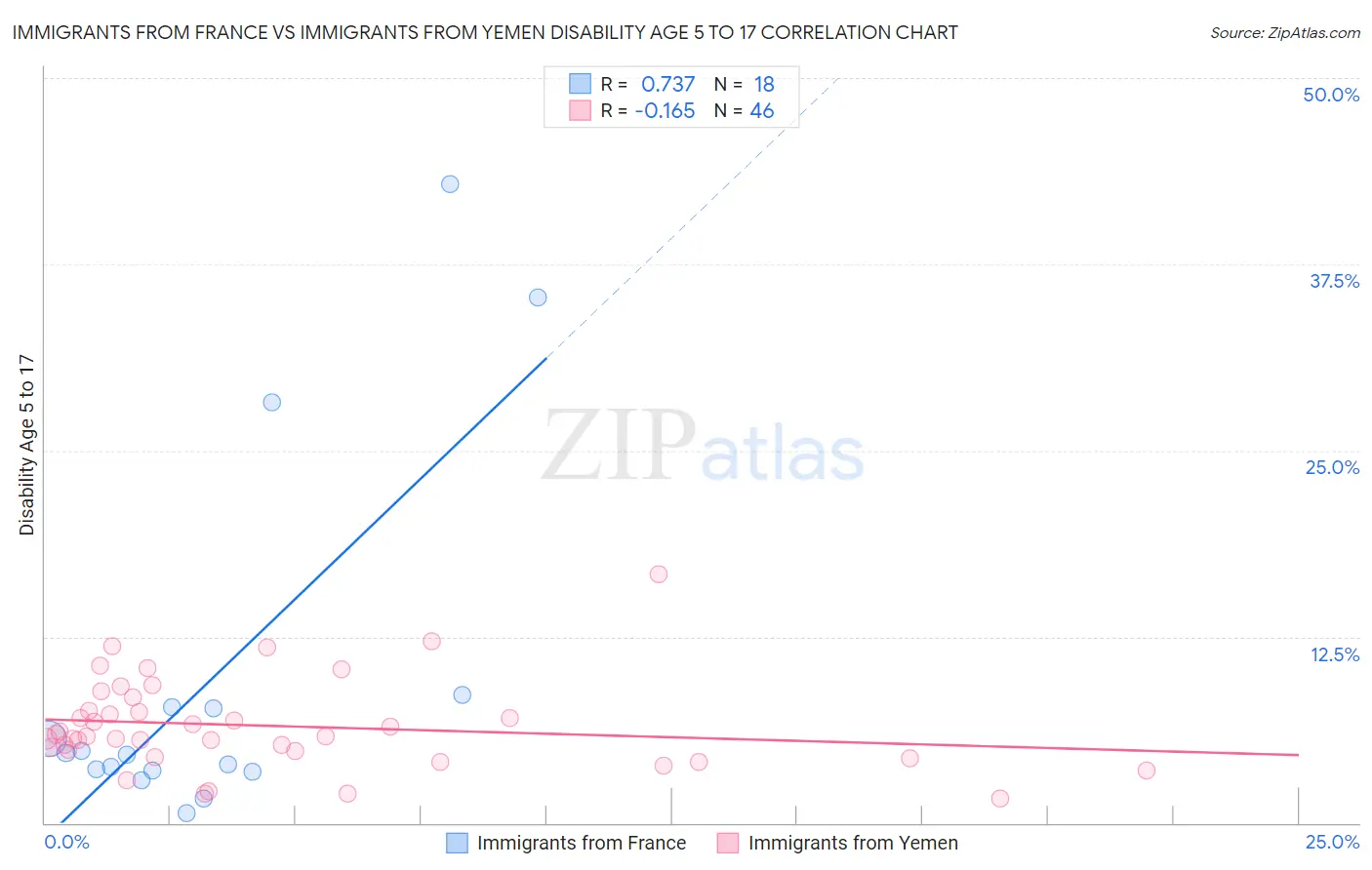 Immigrants from France vs Immigrants from Yemen Disability Age 5 to 17