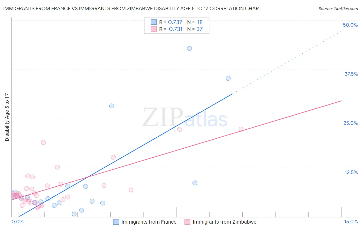 Immigrants from France vs Immigrants from Zimbabwe Disability Age 5 to 17