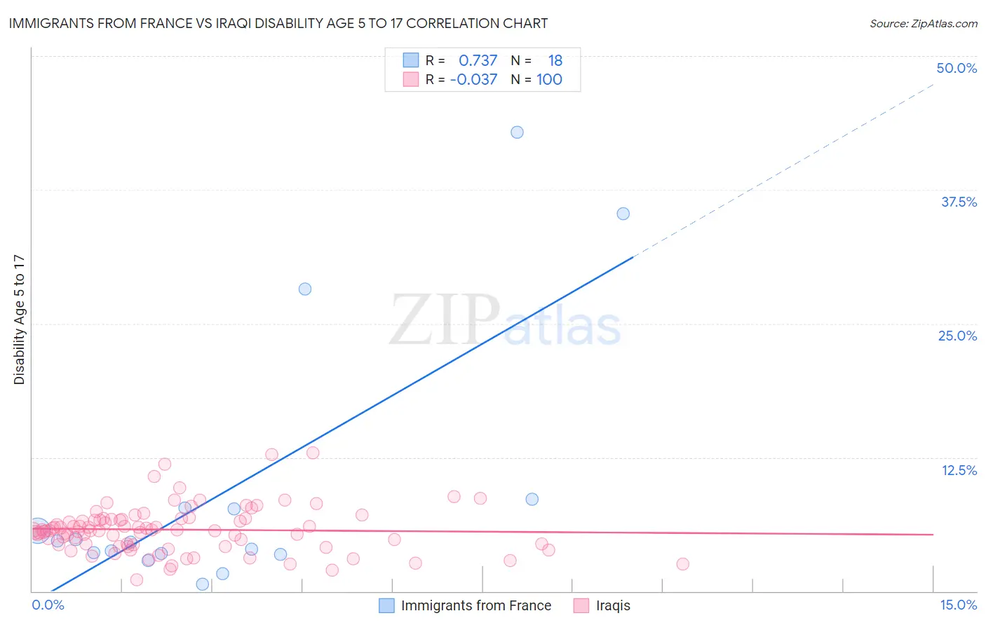 Immigrants from France vs Iraqi Disability Age 5 to 17