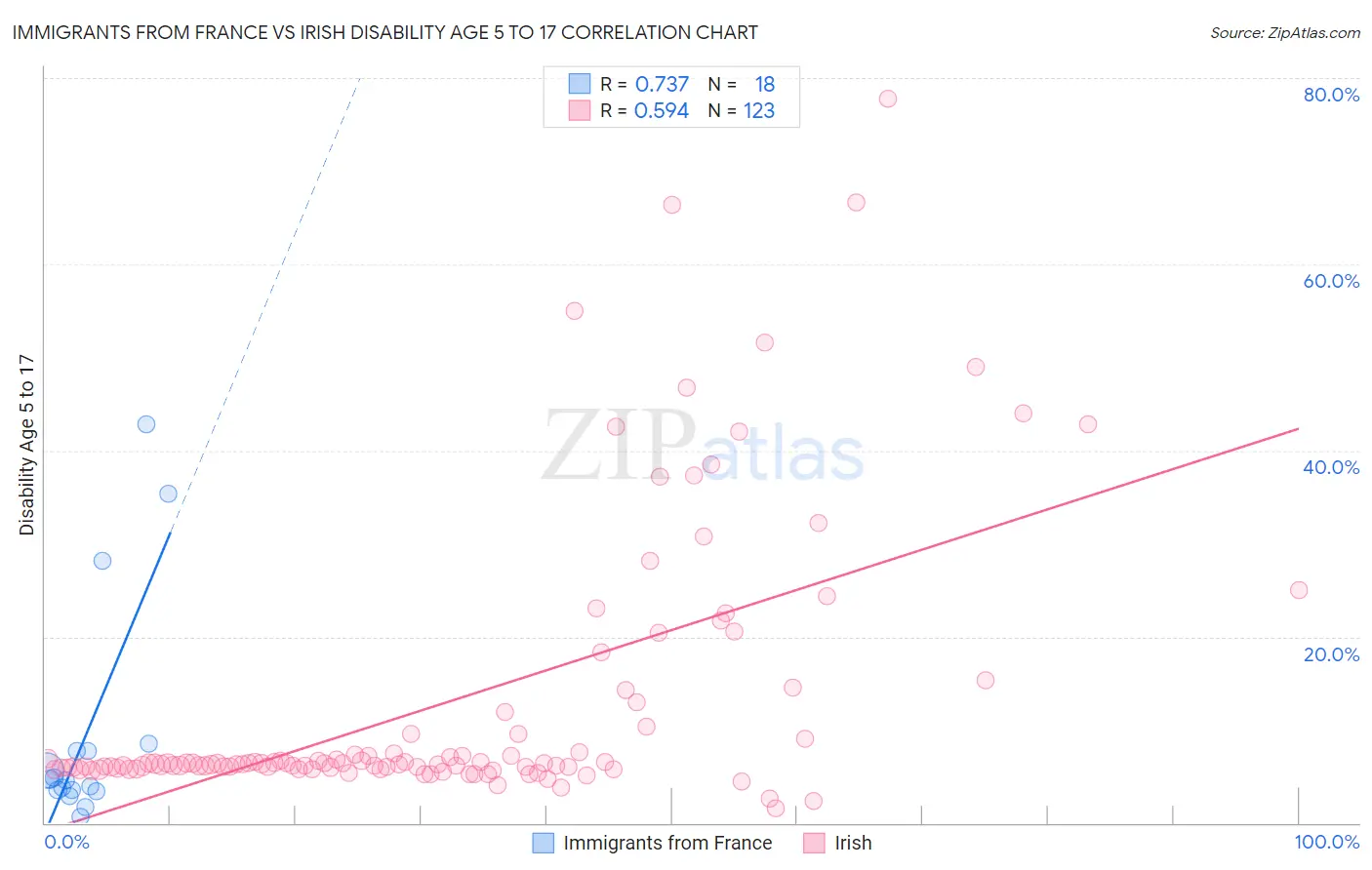 Immigrants from France vs Irish Disability Age 5 to 17