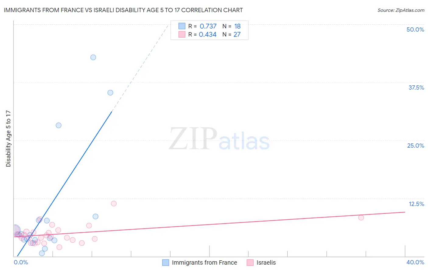 Immigrants from France vs Israeli Disability Age 5 to 17