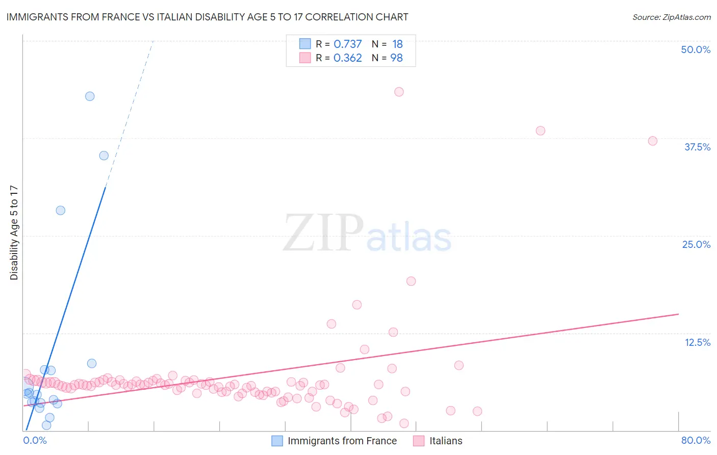 Immigrants from France vs Italian Disability Age 5 to 17