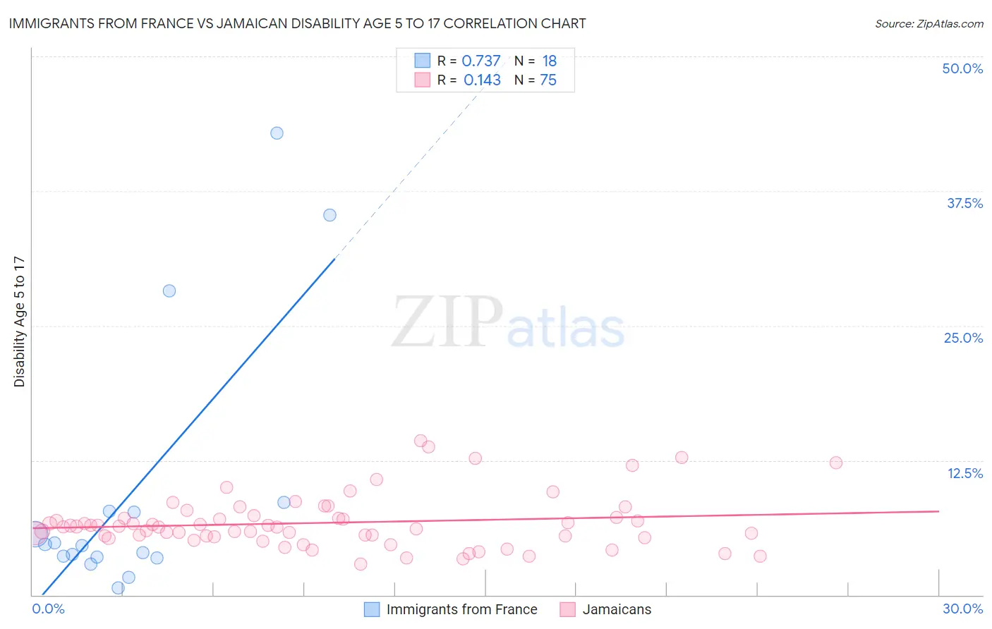 Immigrants from France vs Jamaican Disability Age 5 to 17