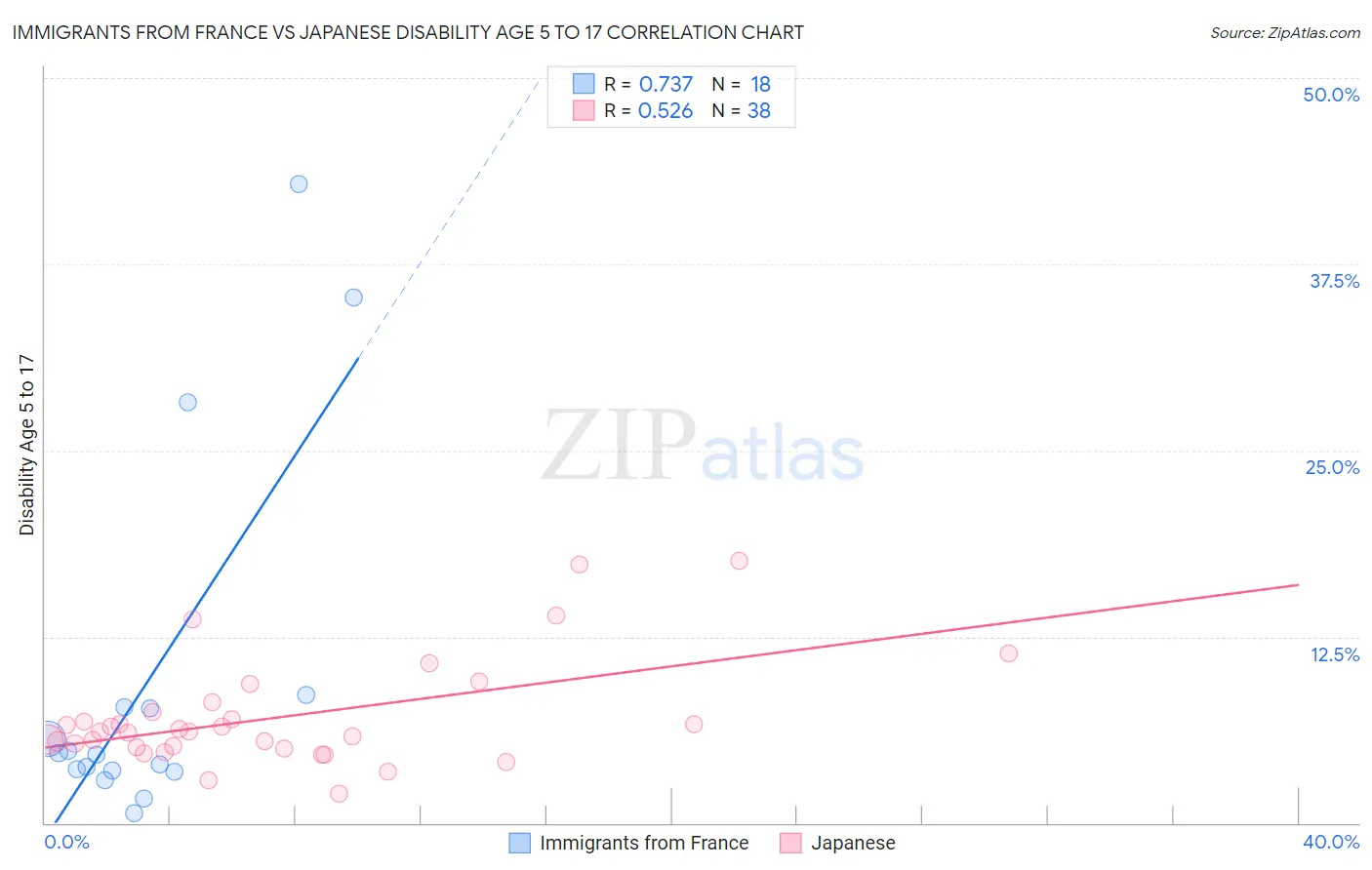 Immigrants from France vs Japanese Disability Age 5 to 17