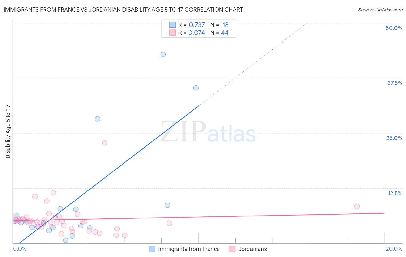 Immigrants from France vs Jordanian Disability Age 5 to 17