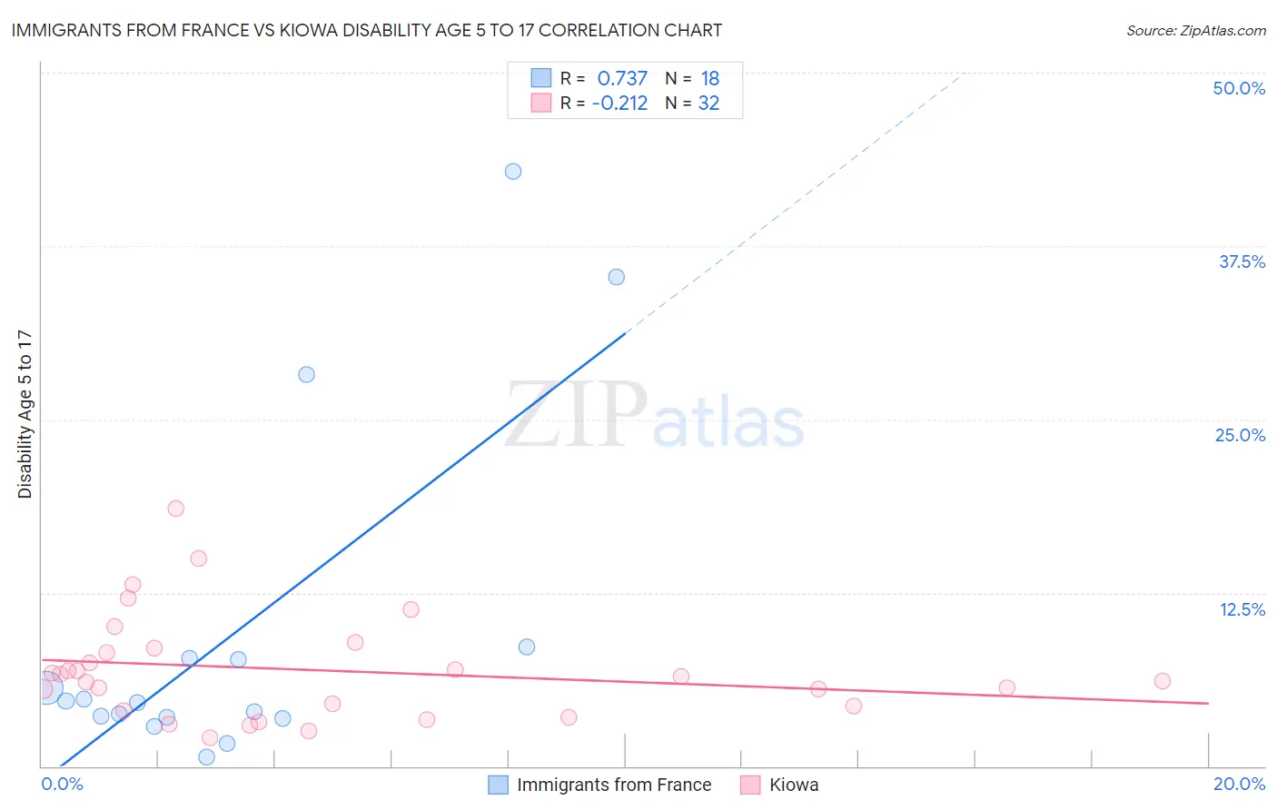 Immigrants from France vs Kiowa Disability Age 5 to 17