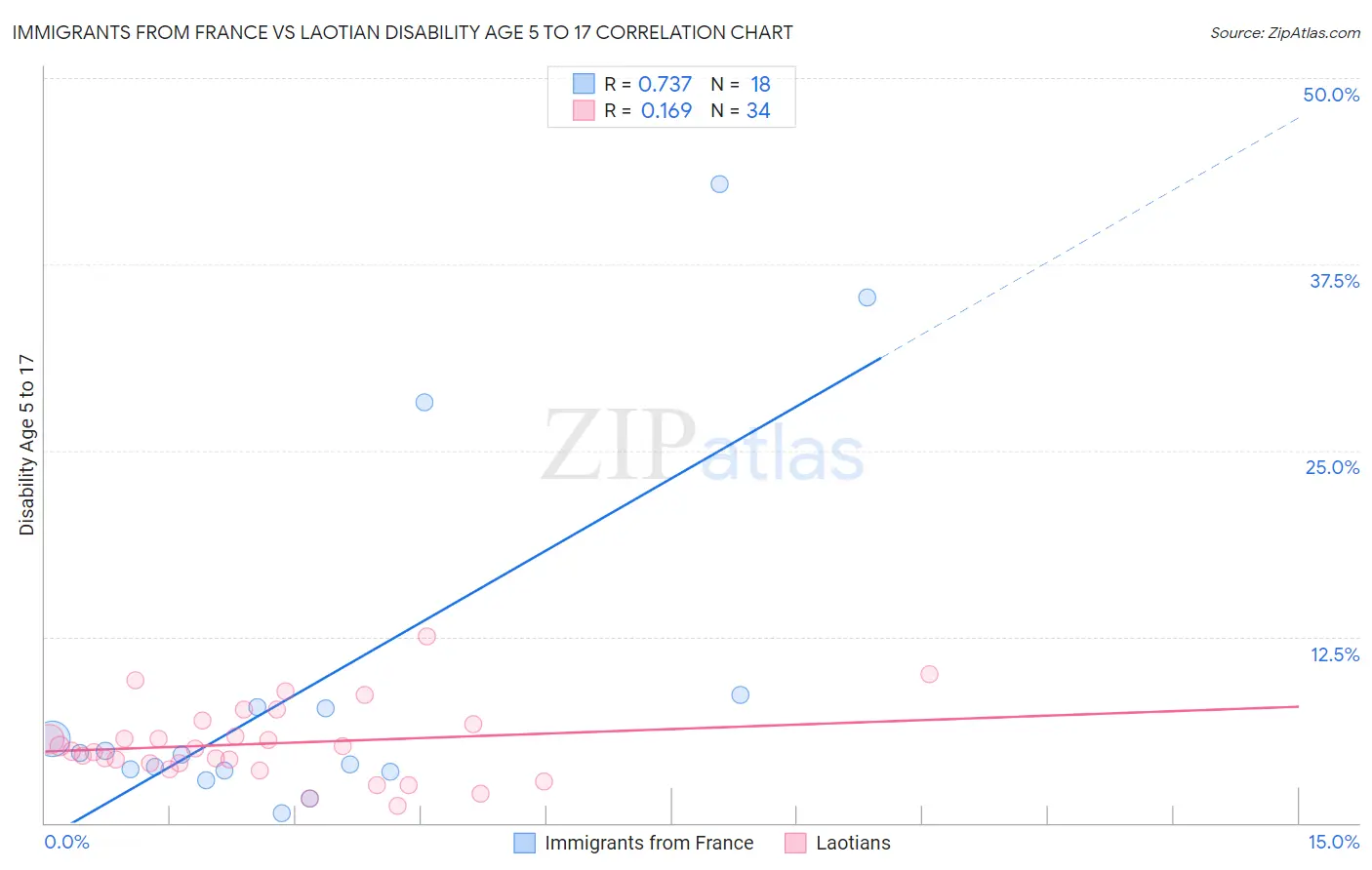 Immigrants from France vs Laotian Disability Age 5 to 17