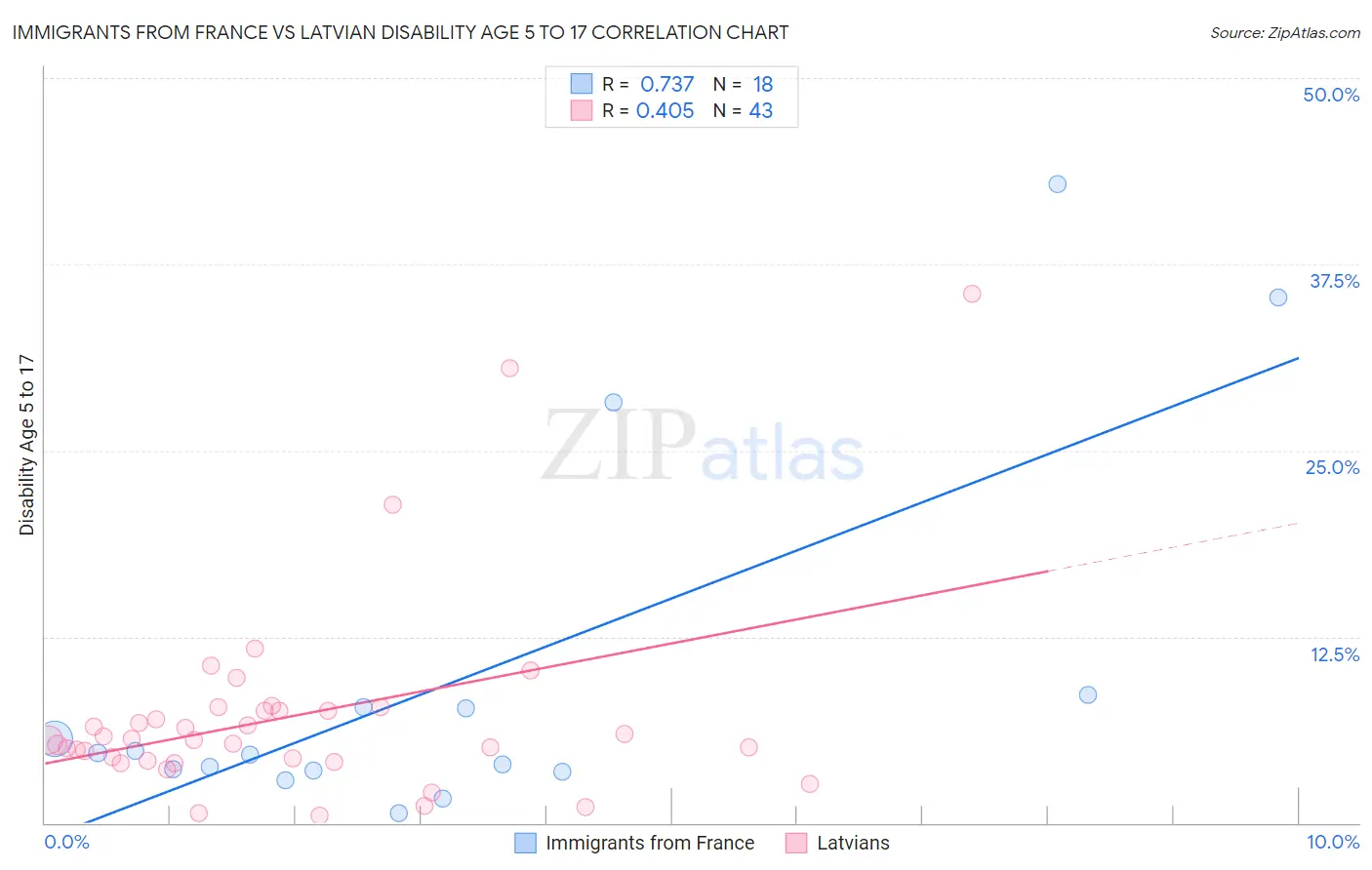 Immigrants from France vs Latvian Disability Age 5 to 17