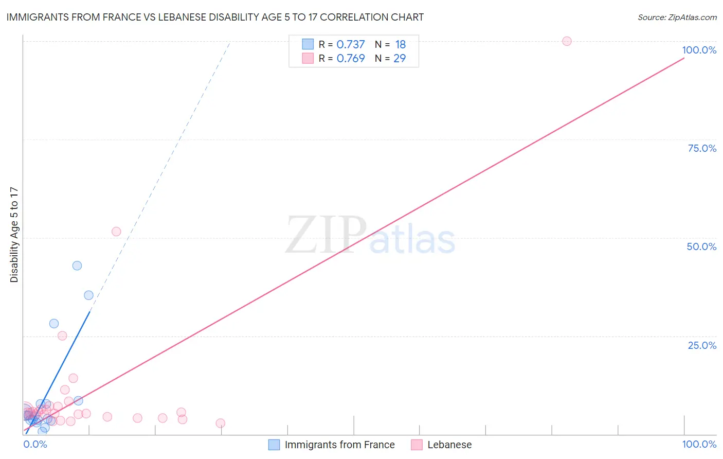 Immigrants from France vs Lebanese Disability Age 5 to 17