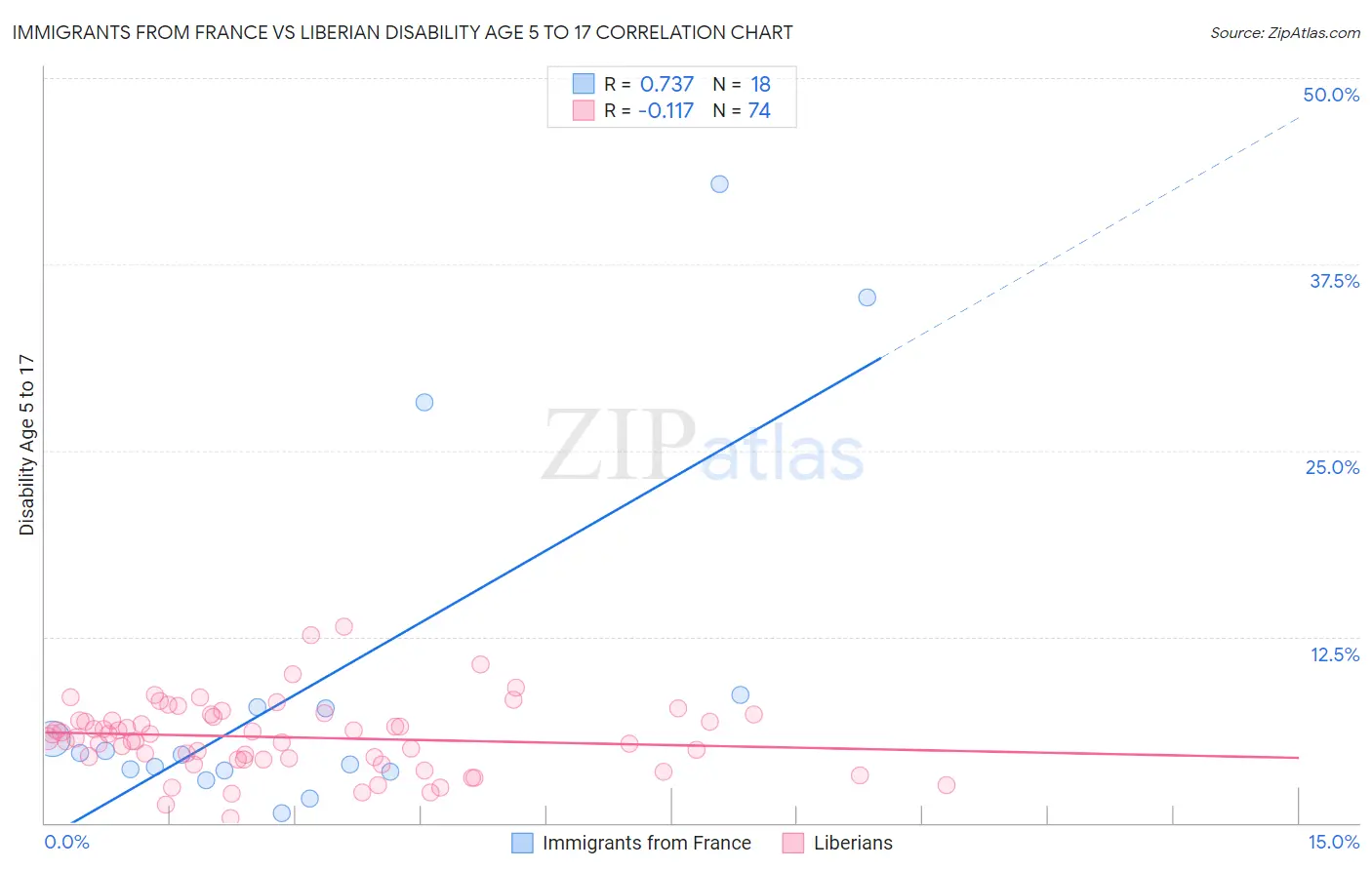 Immigrants from France vs Liberian Disability Age 5 to 17