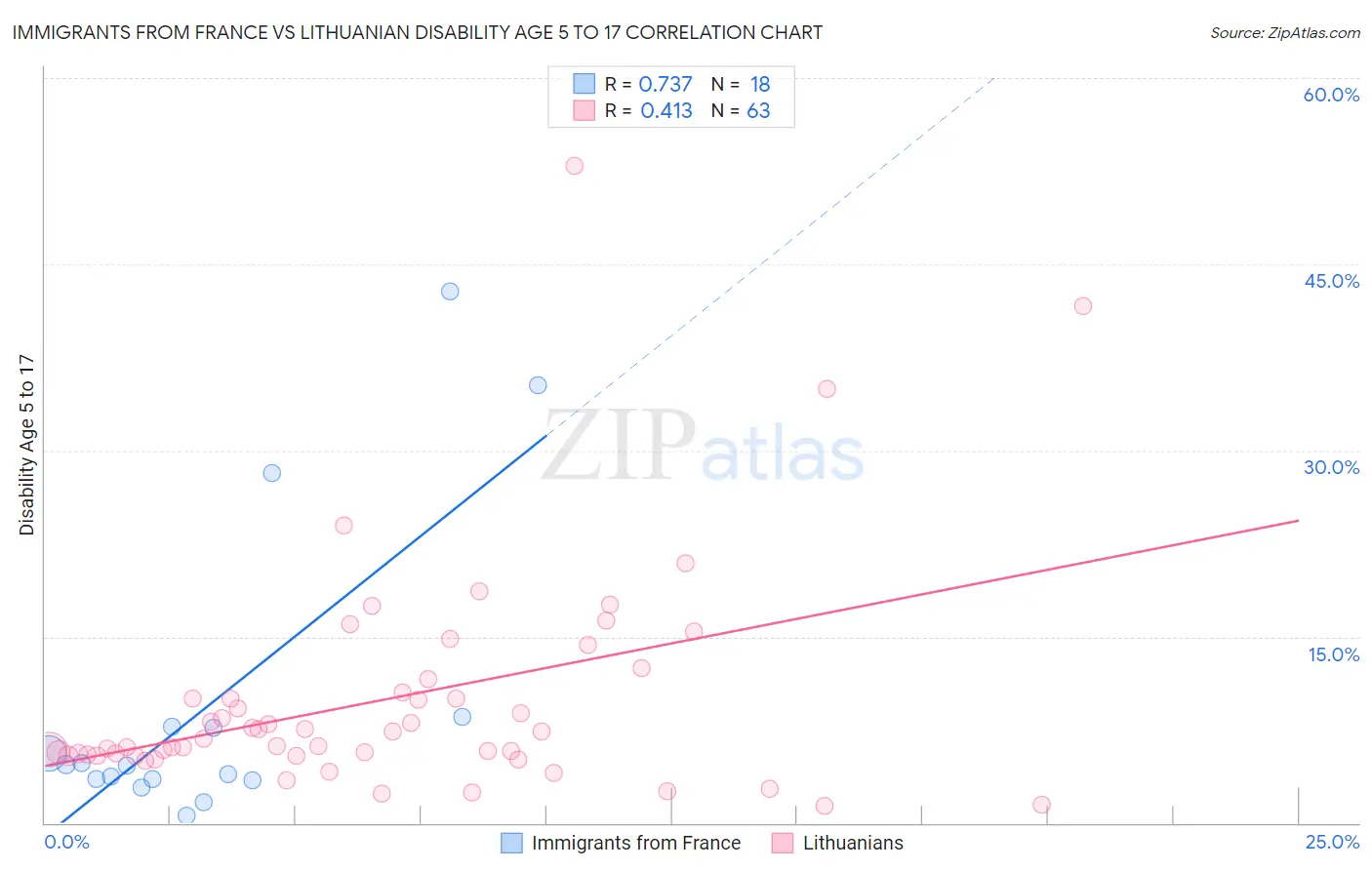 Immigrants from France vs Lithuanian Disability Age 5 to 17