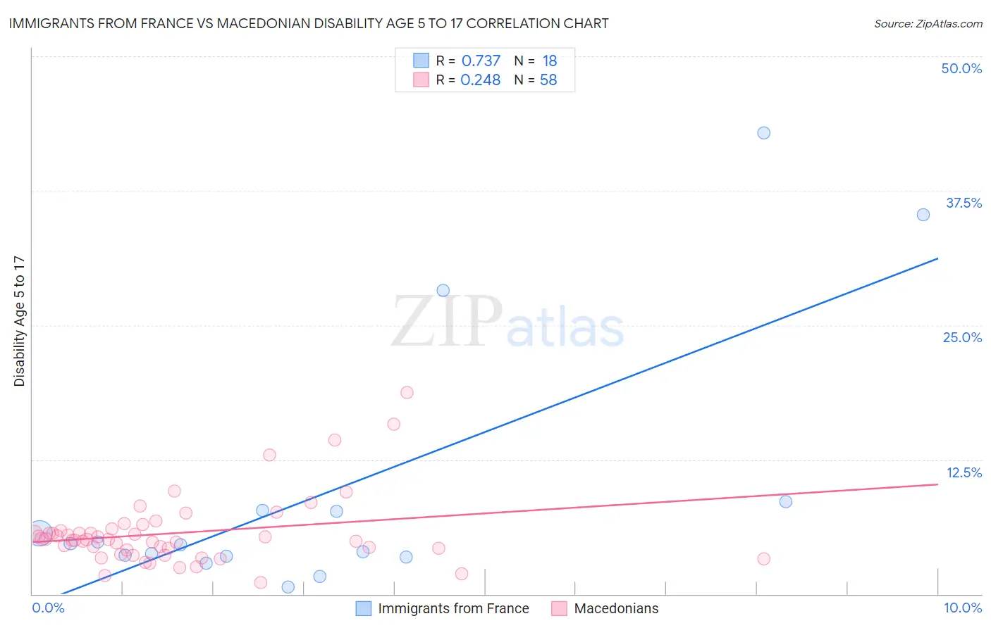 Immigrants from France vs Macedonian Disability Age 5 to 17