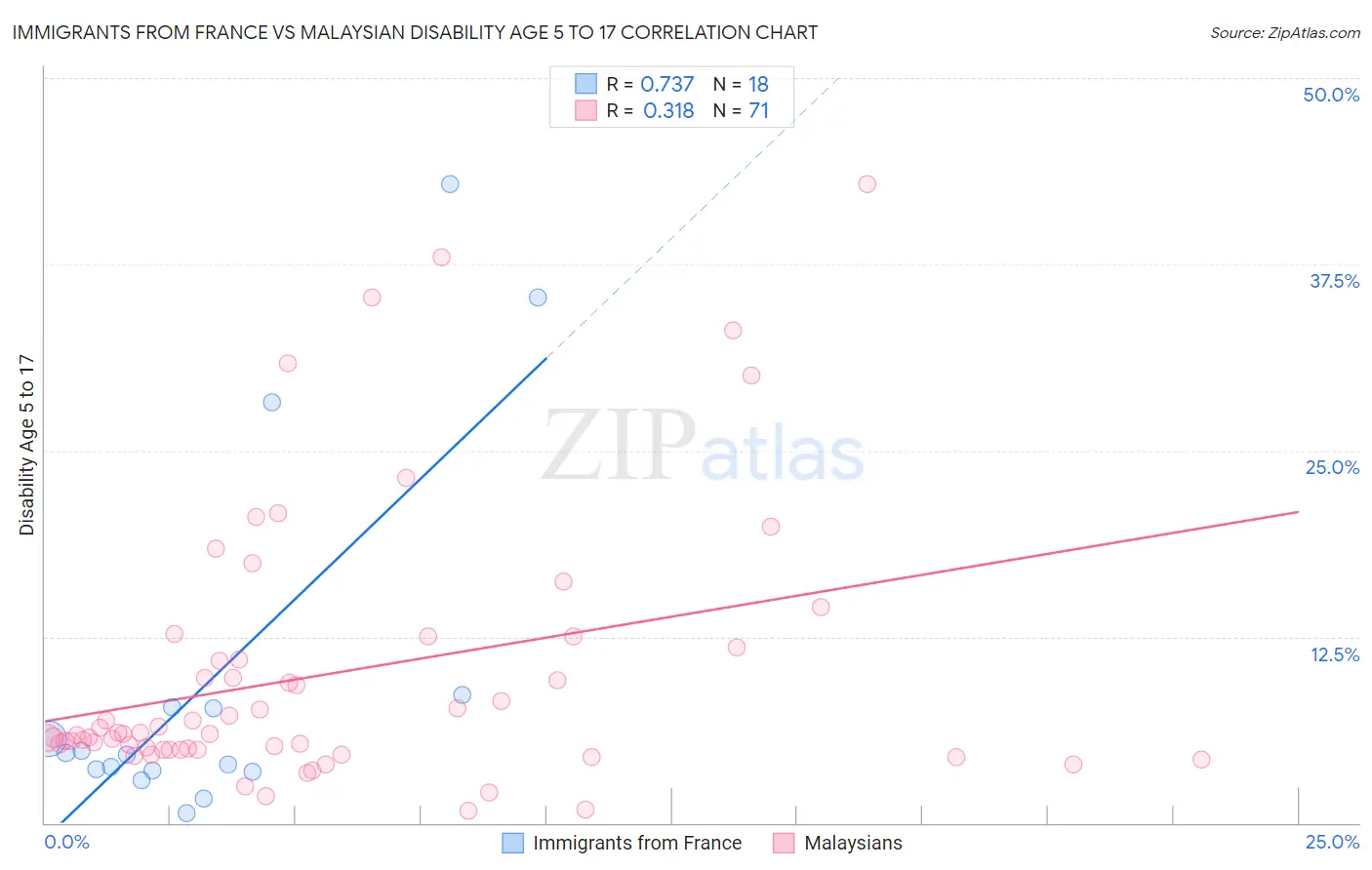 Immigrants from France vs Malaysian Disability Age 5 to 17