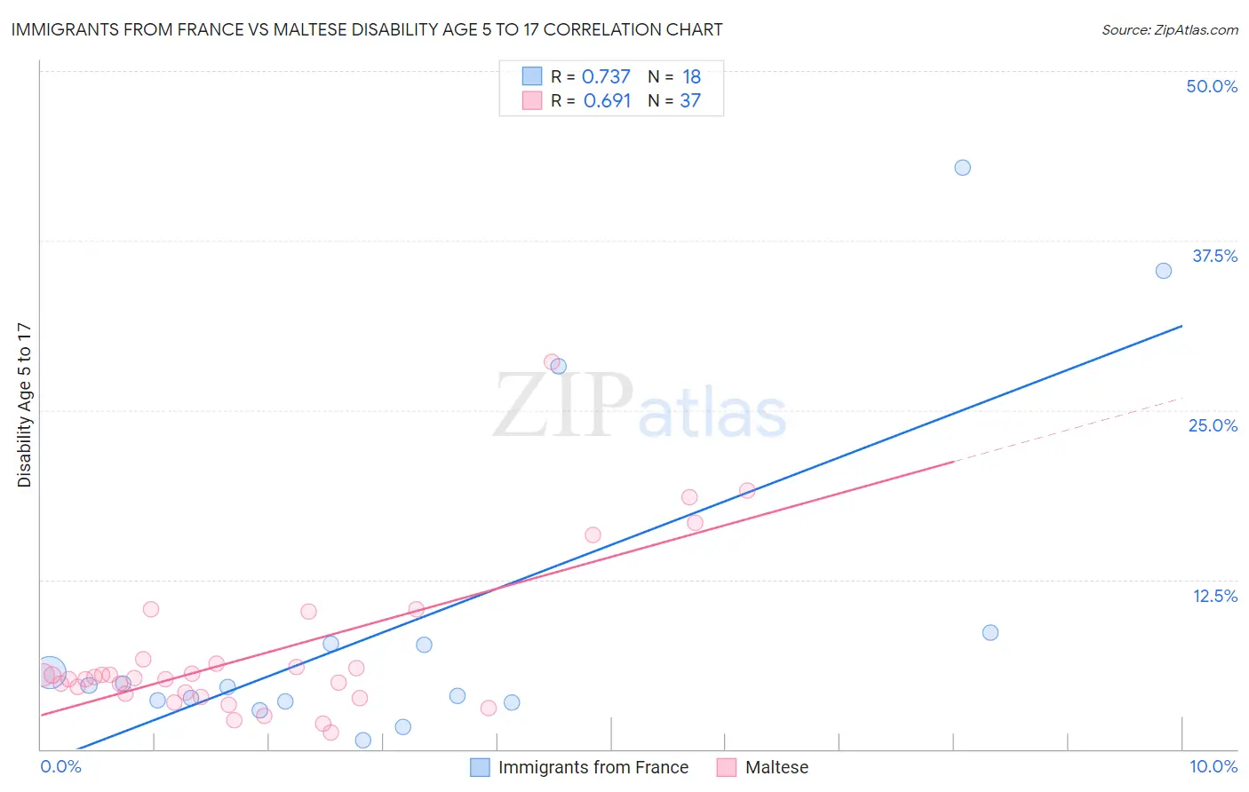 Immigrants from France vs Maltese Disability Age 5 to 17