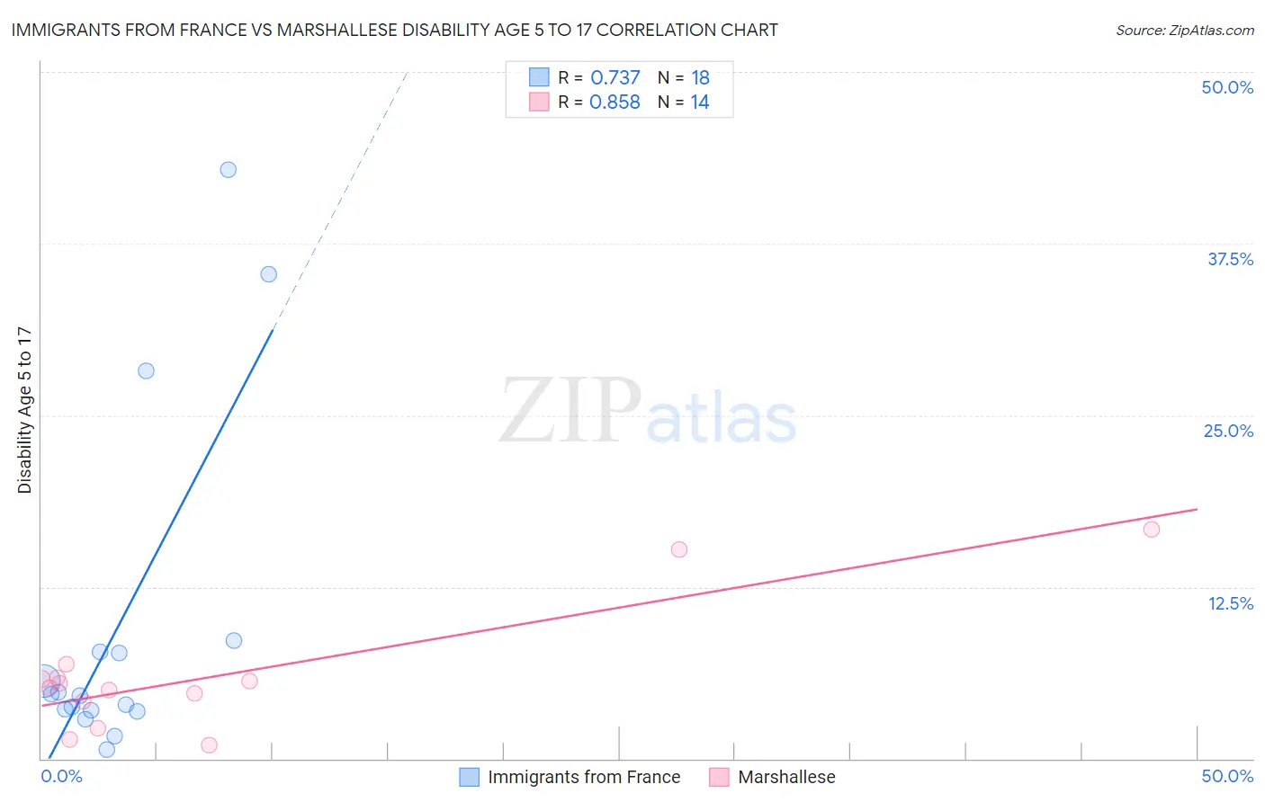 Immigrants from France vs Marshallese Disability Age 5 to 17